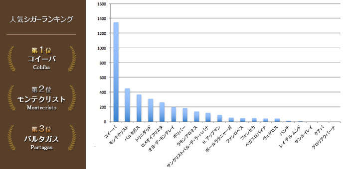 シガー人気ランキング